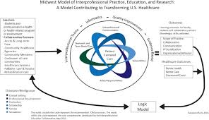 The Midwest Interprofessional Practice Education And Research Center A Regional Approach To Innovations In Interprofessional Education And Practice Sciencedirect