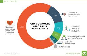 Charts Why Your Customers Are Leaving And How To Win Them