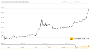 not just bitcoin the top 7 cryptocurrencies all gained in 2016