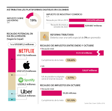 Conocida ya las cinco propuestas de la comisión de expertos en beneficios tributarios, las recomendaciones son La Reforma Tributaria De 2021 Debe Crear Un Nuevo Impuesto Para Las Plataformas Digitales