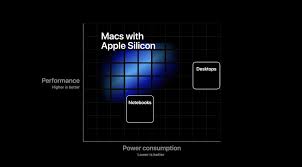 Wwdc 2020 Apple Announed Apple Silicon Ios 14 Macos Big Sur Ipad 14 Watchos 7 And Tvos 14 Cool Notebooks New Mac Mini New Macbook Air