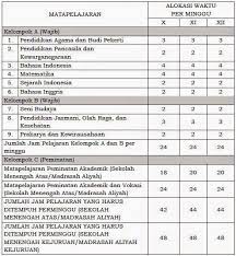 Maybe you would like to learn more about one of these? Struktur Kurikulum 2013 Sma Ma Sekolah Menengah Atas Madrasah Aliyah Berdasarkan Permendikbud Nomor 69 Tahun 2013 Salam Edukasi