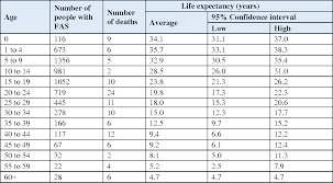 Table 1 From Life Expectancy Of People With Fetal Alcohol