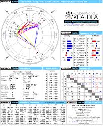 Andy Warhol Natal Horoscope Cyberworld Khaldea