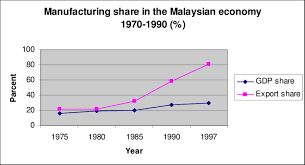 First chatime outlet in malaysia at pavilion kl shopping mall. Figure1 Manufacturing Share In The Malaysian Economy 1970 97 Download Scientific Diagram