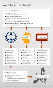 Wer einnahmen unterhalb dieses grundfreibetrags erzielt, muss keine einkommensteuer zahlen. Ubersicht Steuern Fur Unternehmer