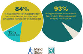 Survey Shows Shoppers Want Safe Healthy Products