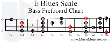 E Blues Scale Charts For Guitar And Bass