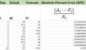 How to find mean absolute percentage error in excel. How To Calculate Mean Absolute Percentage Error In Excel Geeksforgeeks