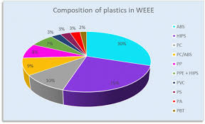 However, when an appliance is defectively made or poorly designed, it can pose a serious risk to its owners and their homes and families. Novel Trends In The Thermo Chemical Recycling Of Plastics From Weee Containing Brominated Flame Retardants Springerlink