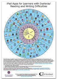Check spelling or type a new query. Some Wonderful Posters Featuring Apps For Special Needs Students Dyslexia Apps Dyslexia Dyslexia Activities