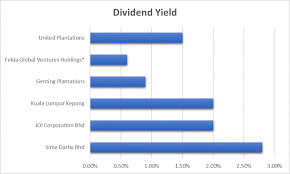 The malaysian palm oil council reported that, in 2014, malaysia produced a record 19.5 billion tons of palm oil. A Competitive Comparison Of The 6 Largest Plantation Companies In Malaysia