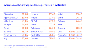 The leader among european countries is switzerland ( $ 4280 per month ). What Are Fair Wages For A Nanny In Switzerland A Blog By Quitt Ch