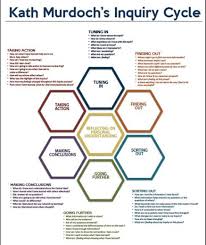 Building An Inquiry Based Learning Continuum Checklist Included Serve Learn Inquiry Learning Inquiry Based Learning Learning Theory