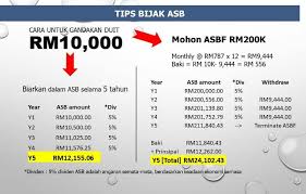 Contoh kiraan agihan pendapatan asb 2020 adalah: Tips Bijak Asb Posts Facebook