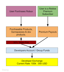 It's the number one biggest feature of social design. 2021 Game Monetization Guide Community Resources Devforum Roblox