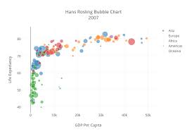 Hans Rosling Bubble Chart2007 Scatter Chart Made By