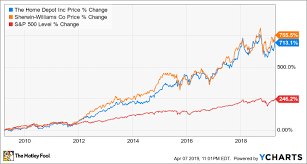 Better Buy The Home Depot Vs Sherwin Williams The Motley