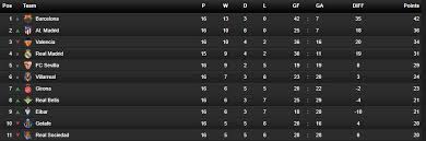 After barcelona's el clasico defeat, sevilla sits just 4 points behind them on the points table. Real Sociedad Vs Sevilla The Visitors Need A Win To Close The Top Four Gap Tipbet Blog