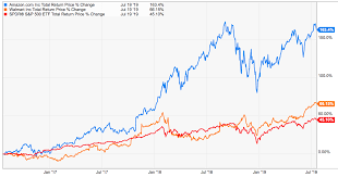 Walmart stock has built a flat base, marketsmith analysis shows. Amazon S Battle With Walmart Shows A Major Shift Nasdaq Amzn Seeking Alpha