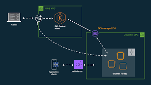 Amazon is an equal opportunity employer and does not discriminate on the basis of race. De Mystifying Cluster Networking For Amazon Eks Worker Nodes Containers