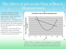 the effect of concentration ph and temperature of salivary