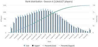 Seasonal rankings represent the level of skill a player achieves in a single season, as determined by their matchmaking rating (mmr) and other hidden factors. Dota Seasonal Rank Distribution And Medals February 2021 Esports Tales