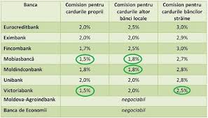 Informatii despre comisioane bancare si interbancare, comisioane pentru transfer rapid de bani si curs valutar la zi. Ce Comisioane Achita Comerciantii Din Moldova Cand Iti Platesti Cumparaturile Cu Cardul Microfon Monitorul Fiscal Fisc Md