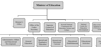 To provide relevant and adequate skills and competencies in strategic disciplines by 2020 for spurring industrial and economic development in line with the aspirations of the kenyan peoples. The Organizational Structure Of The Moe Moe 2017 Download Scientific Diagram