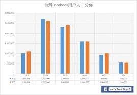 facebook台灣用戶人口普查 2017年1月 blog bar chart chart