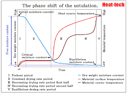 1 5 equilibrium moisture content and critical moisture