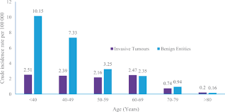 Discussed below are a few signs and symptoms to keep track on and get early treatment for cervical and ovarian cancers. Incidence Of Cervical Ovarian And Uterine Cancer In Eritrea Data From The National Health Laboratory 2011 2017 Scientific Reports