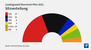 März 2021, gemeinsam mit der landtagswahl in 22 gebietskörperschaften wegen ausscheidens der amtsinhaber oder wegen ablaufs der amtszeit direktwahlen statt. Landtagswahl Rheinland Pfalz 2021