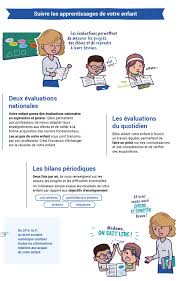 Apprentissages des élèves et permettre. Stanislas Dehaene Auf Twitter Mon Enfant Entre En Cp Un Document Sympathique Et Fort Bien Fait Pour Mieux Accueillir Les Parents A L Education Nationale Https T Co Xs6snqxepr A Completer Par Les Outils Manuels De
