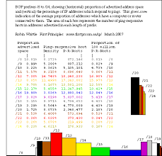 ping responsive host density in 212 24 prefixes