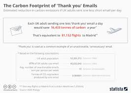 Chart The Carbon Footprint Of Thank You Emails Statista