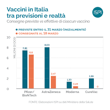 Persone vaccinate (2 dosi) 1.400.262. Datavirus Vaccini Quei Due Mesi Persi Dall Italia Ispi