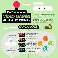 Do Educational Video Games Actually Work Educational Video Games Educational Videos Game Based Learning