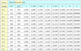 Lp gas pipe sizing codes, tables & examples. Pipe Sizing Charts Tables Energy Models Com