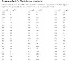 conversion table for blood glucose monitoring mmol l to mg