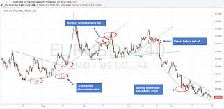 The Complete Guide On How To Use Trendlines