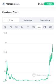 This is a massive achievement in itself, for such a new crypto to join a top 10 group in just a few months. When Will Cardano Ada Reach 100 What Is The Price Prediction Of Cardano Ada At The End Of 2022 Quora