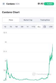 Stay tuned to the global coverage for latest updates. When Will Cardano Ada Reach 100 What Is The Price Prediction Of Cardano Ada At The End Of 2022 Quora