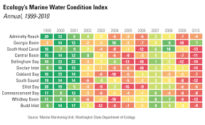 Marine Water Quality Health Of The Salish Sea Ecosystem