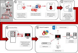 Emotet is a malware strain and a cybercrime operation is said to be based in russia. Codegreen Blog An Anatomy Of Emotet Malware