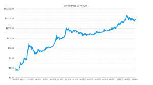 Btc Price Chart 2010 July 2018