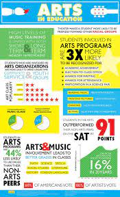 Turnaround Arts On Twitter Educational Infographic Art Education Importance Of Art Education