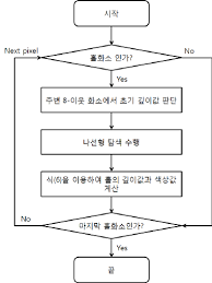 flow chart of spiral weighted average algorithm download