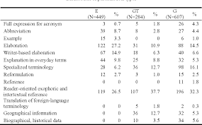 Mensaje de texto, texto, texto, enviar un mensaje/mensajes de texto, texto [masculine, singular…. Pdf Explicitness In Translation And Interpreting A Critical Review And Some Empirical Evidence Of An Elusive Concept Semantic Scholar