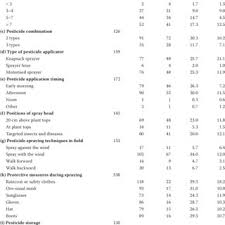 Read user reviews of leading pest control software. Pdf Pesticide Use In Vegetable Production A Survey Of Vietnamese Farmers Knowledge